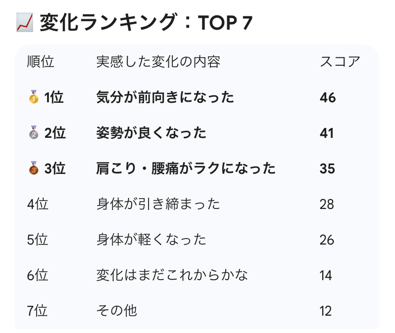 川越のピラティススタジオの変化ランキング