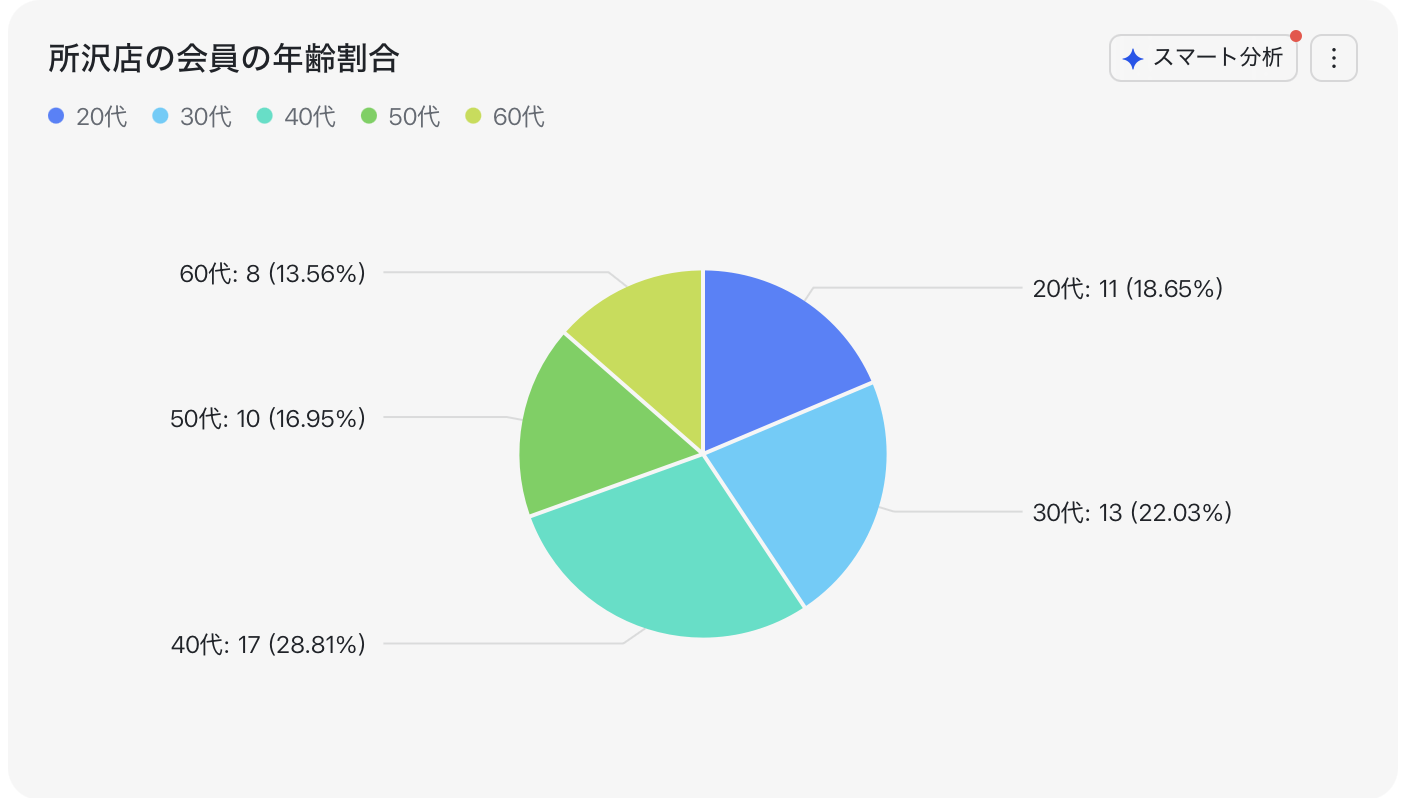 ピラティススタジオ所沢店の会員数の割合