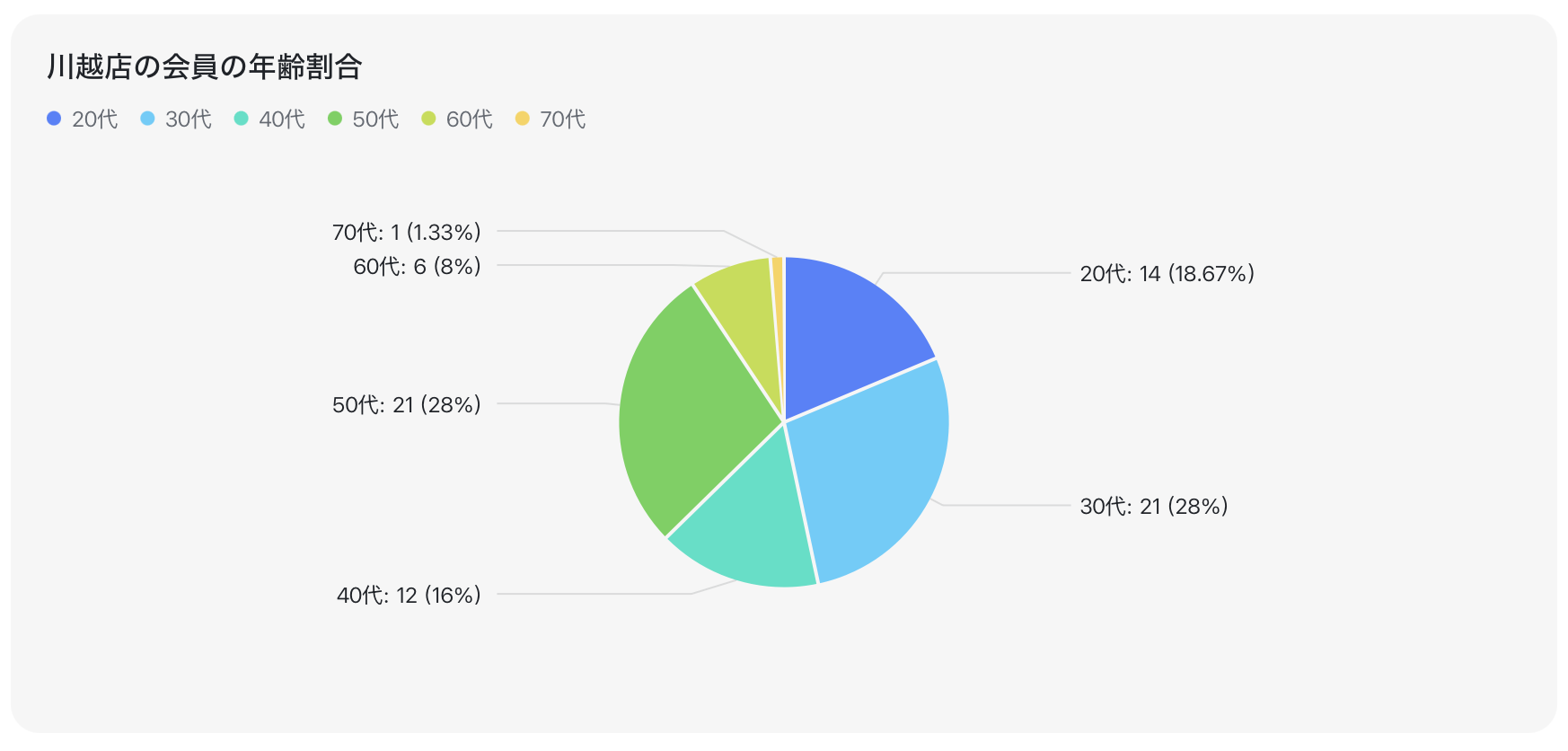 ピラティススタジオ川越店の会員数の割合