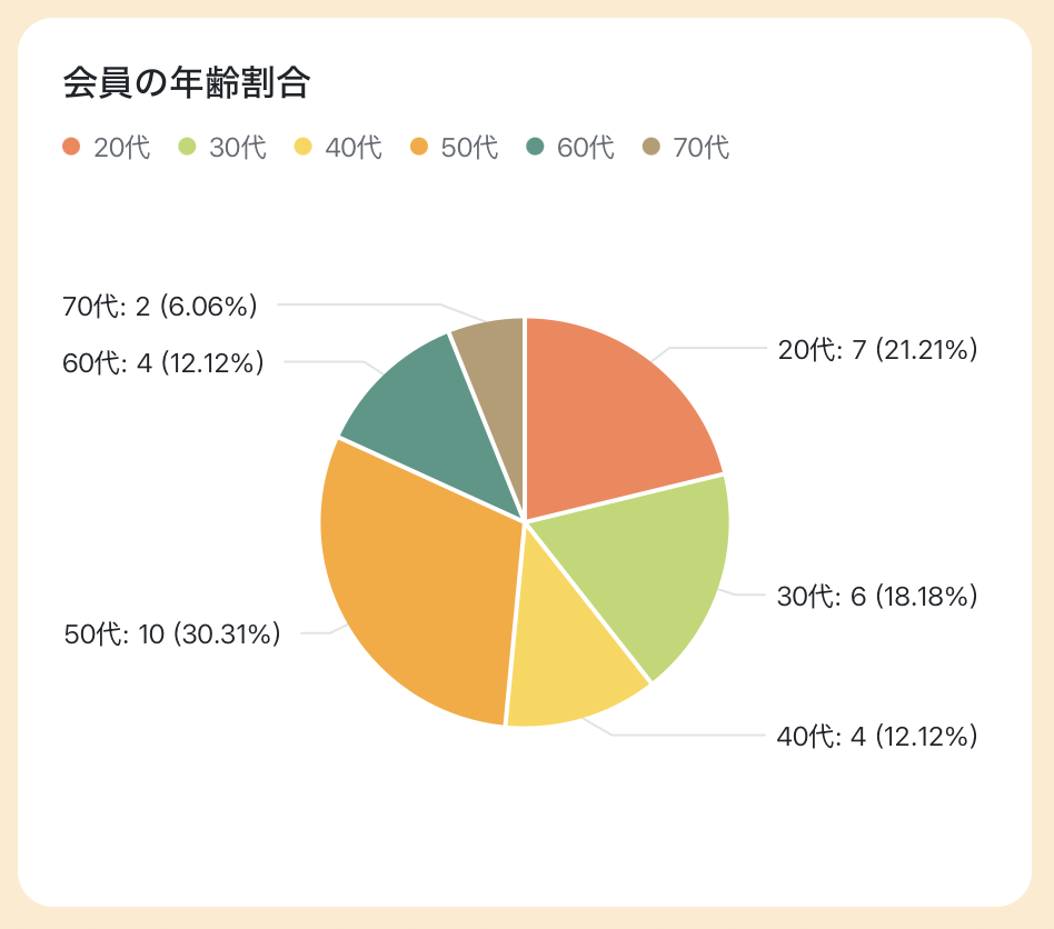 小手指の会員数の割合