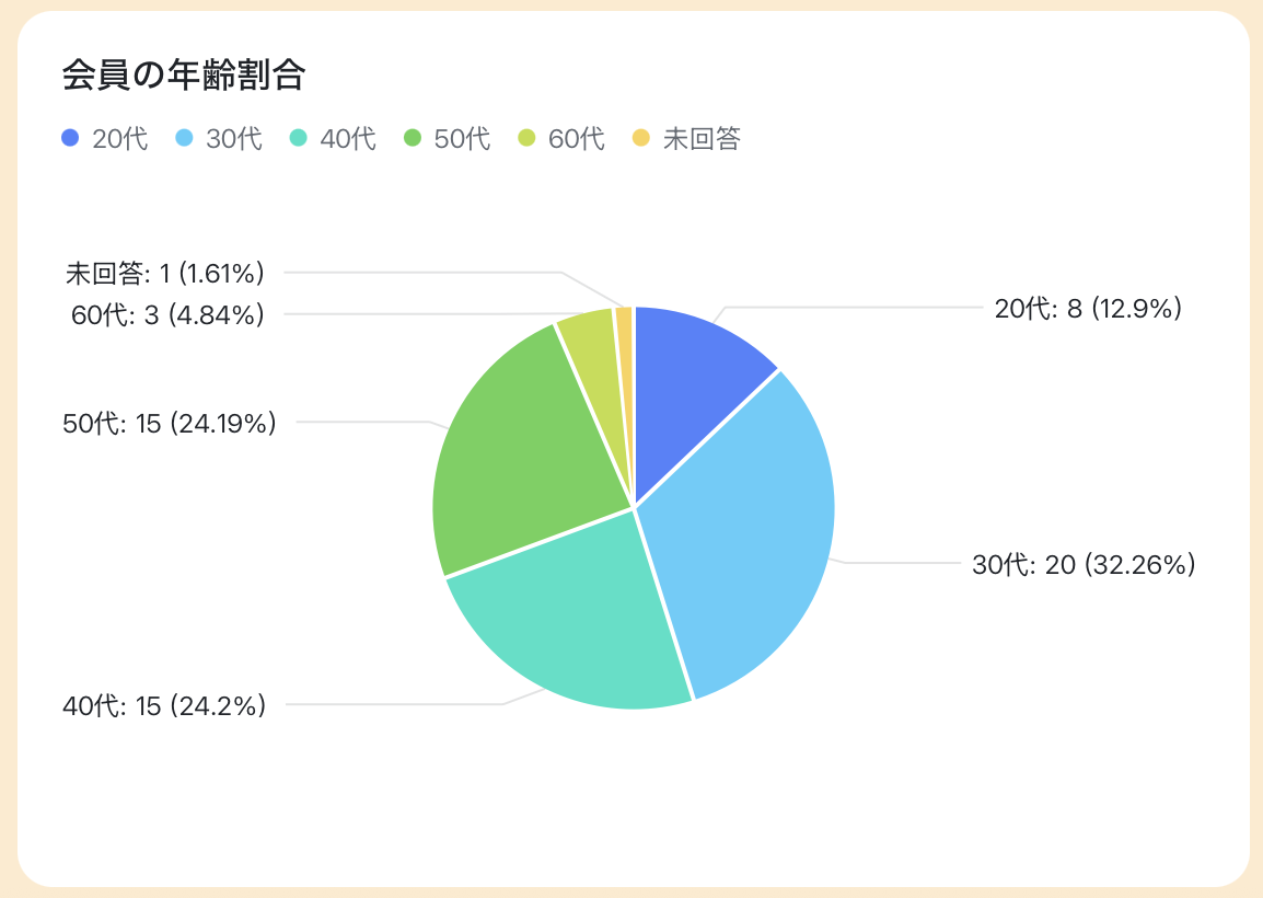 久喜店の会員様の年齢の割合